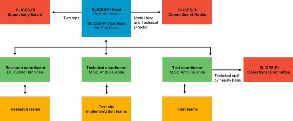 SLICES-FI Organization