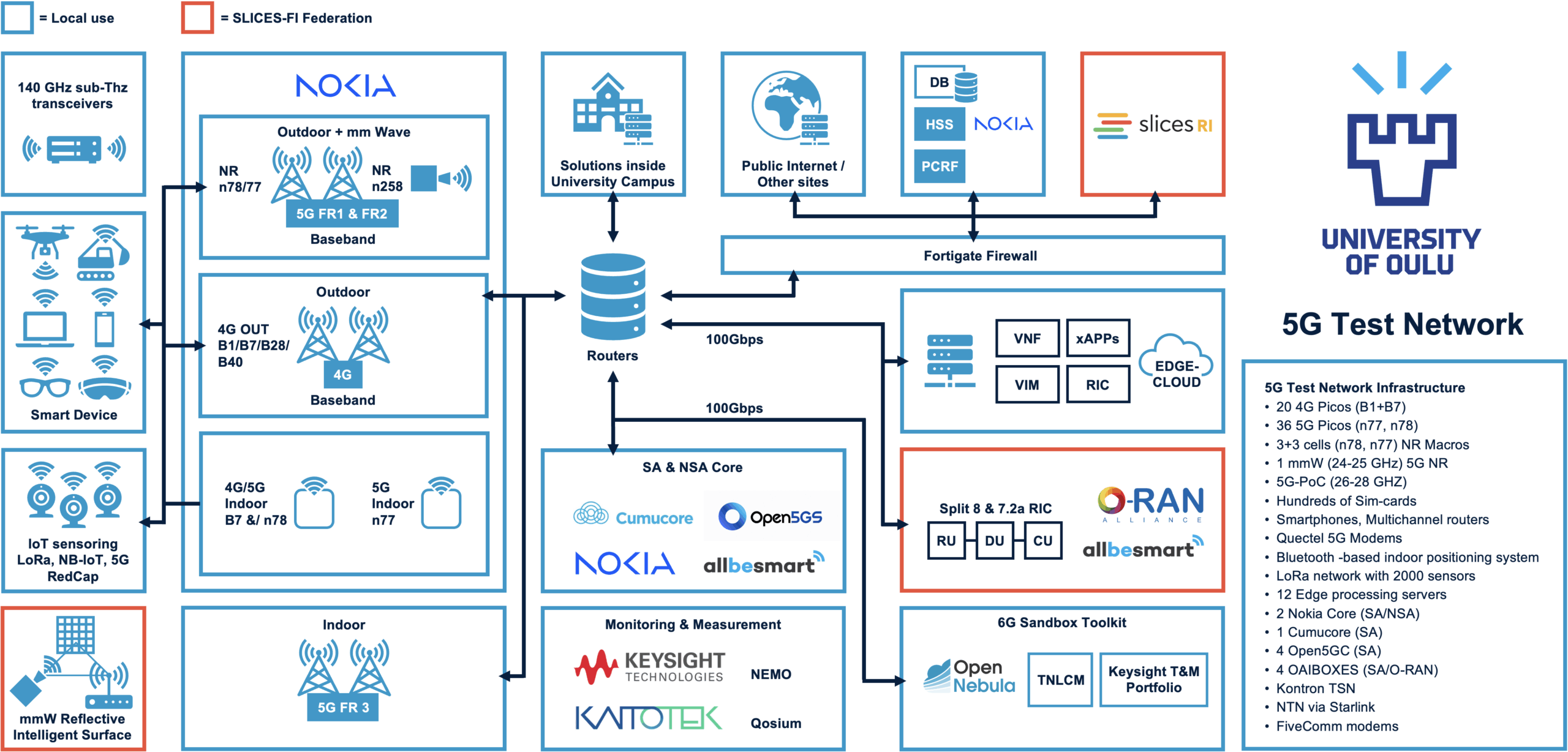 Test Network Architecture